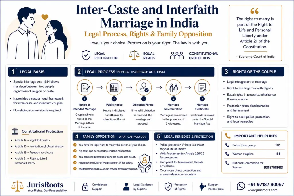 Infographic on inter-caste and interfaith marriage legal process, rights, and family opposition in India